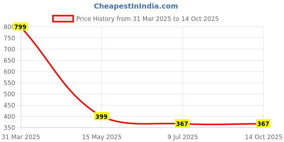 myntra.com Dakshya Industries Black Floral Printed Table Runner dakshya industries Price History Graph from 31 Mar 2025 to 14 Oct 2025