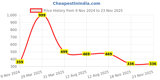 myntra.com Dakshya Industries Black Front Load Fully Automatic Washing Machine Cover dakshya industries Price History Graph from 9 Nov 2024 to 22 Nov 2025