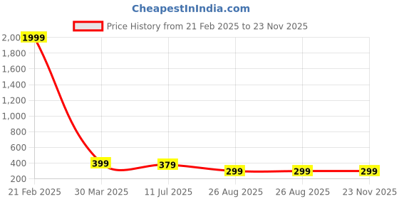 myntra.com Dakshya Industries Black Geometric Printed Waterproof Plastic Round 6-Seater Table Cover dakshya industries Price History Graph from 21 Feb 2025 to 23 Nov 2025