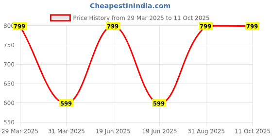 myntra.com Dakshya Industries Black Long Paper Print Runner dakshya industries Price History Graph from 29 Mar 2025 to 11 Oct 2025