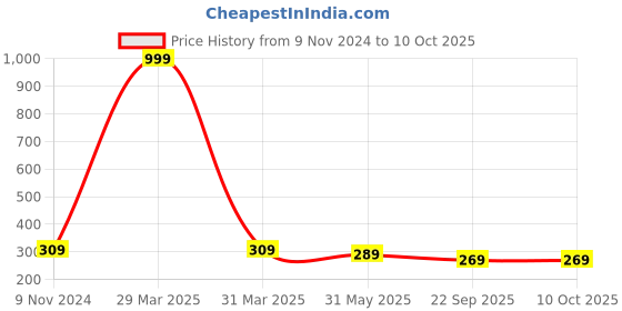 myntra.com Dakshya Industries Black Printed Elastic Split AC Cover dakshya industries Price History Graph from 9 Nov 2024 to 10 Oct 2025