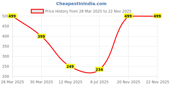 myntra.com Dakshya Industries Blossom 4 Pcs Black Printed Waterproof Table Placemats dakshya industries Price History Graph from 28 Mar 2025 to 21 Nov 2025
