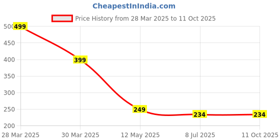 myntra.com Dakshya Industries Blossom 4 Pcs Red & Yellow Floral Waterproof Rectangle Table Placemats dakshya industries Price History Graph from 28 Mar 2025 to 11 Oct 2025