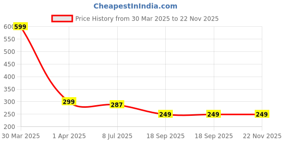 myntra.com Dakshya Industries Blossom 6 Pcs Red & Yellow Floral Waterproof Rectangle Table Placemats dakshya industries Price History Graph from 30 Mar 2025 to 22 Nov 2025