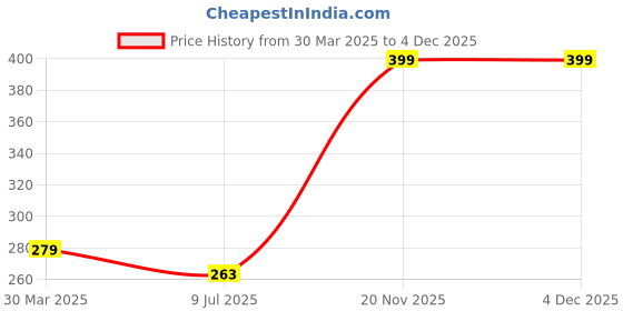 myntra.com Dakshya Industries Blossom Brown & White 3 Pieces Printed Waterproof Table Placemats dakshya industries Price History Graph from 30 Mar 2025 to 4 Dec 2025