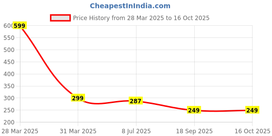 myntra.com Dakshya Industries Blossom Grey & Green 6 Pieces Rectangle  Table Placemats dakshya industries Price History Graph from 28 Mar 2025 to 15 Oct 2025