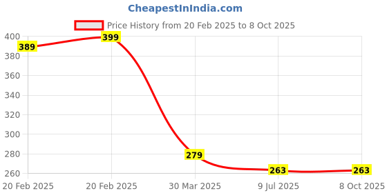 myntra.com Dakshya Industries Blossom Red & Blue 3 Pieces Printed Table Placemats dakshya industries Price History Graph from 20 Feb 2025 to 8 Oct 2025