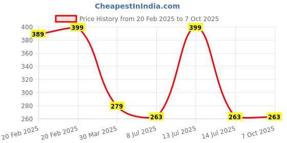myntra.com Dakshya Industries Blossom Red & Green 3 Pieces Printed Table Placemats dakshya industries Price History Graph from 20 Feb 2025 to 7 Oct 2025