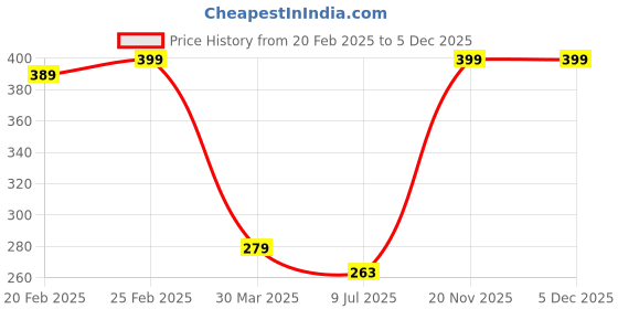 myntra.com Dakshya Industries Blossom Red & Grey 3 Pieces Floral Printed Waterproof Table Placemats dakshya industries Price History Graph from 20 Feb 2025 to 4 Dec 2025