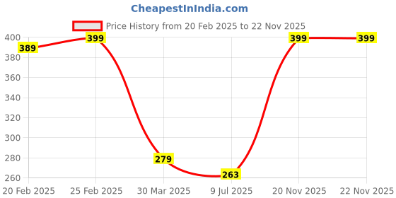 myntra.com Dakshya Industries Blossom Red & White 3 Pieces Printed Waterproof Table Placemats dakshya industries Price History Graph from 20 Feb 2025 to 22 Nov 2025