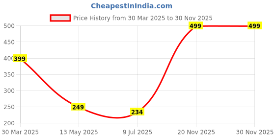 myntra.com Dakshya Industries Blossom Red & Yellow 4 Pieces Floral Printed Waterproof Table Placemats dakshya industries Price History Graph from 30 Mar 2025 to 30 Nov 2025