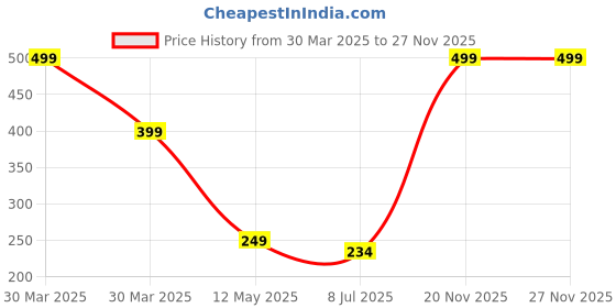 myntra.com Dakshya Industries Blossom White & Green 4 Pcs Floral Printed Waterproof Table Placemats dakshya industries Price History Graph from 30 Mar 2025 to 27 Nov 2025