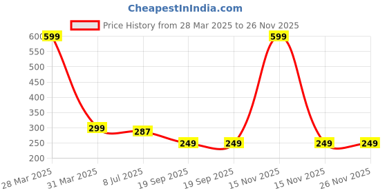 myntra.com Dakshya Industries Blossom White & Pink 6 Pieces Rectangular Kitchen Table Placemats dakshya industries Price History Graph from 28 Mar 2025 to 26 Nov 2025