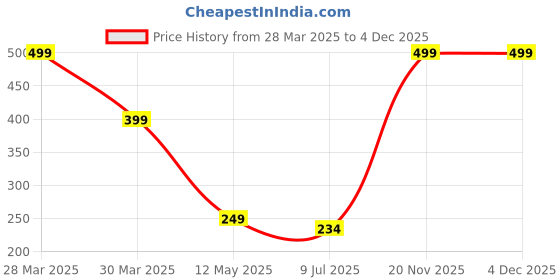 myntra.com Dakshya Industries Blossom White & Red 4 Pieces Floral Printed Waterproof Table Placemats dakshya industries Price History Graph from 28 Mar 2025 to 4 Dec 2025