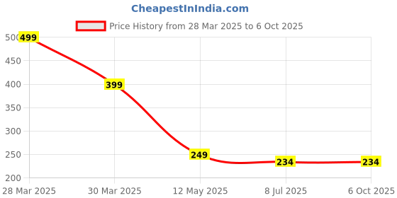 myntra.com Dakshya Industries Blossom White & Red 4 Pieces Rectangular Table Placemats dakshya industries Price History Graph from 28 Mar 2025 to 6 Oct 2025