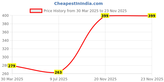 myntra.com Dakshya Industries Blossom Yellow & Green 3 Pieces Printed Table Placemats dakshya industries Price History Graph from 30 Mar 2025 to 22 Nov 2025