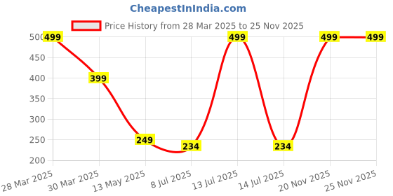 myntra.com Dakshya Industries Blossom Yellow & Orange 4 Pieces Printed Rectangle Table Placemats dakshya industries Price History Graph from 28 Mar 2025 to 25 Nov 2025