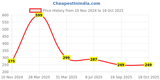 myntra.com Dakshya Industries Blossom Yellow & Red 6 Pieces Printed Table Placemats dakshya industries Price History Graph from 10 Nov 2024 to 17 Oct 2025