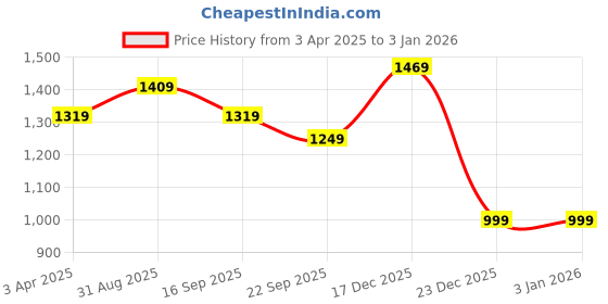 myntra.com Dakshya Industries Blue 6 Pieces Printed Chair Covers dakshya industries Price History Graph from 3 Apr 2025 to 30 Dec 2025
