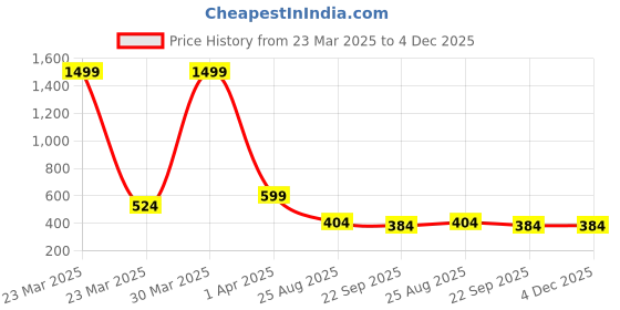 myntra.com Dakshya Industries Blue & Beige Printed Water Resistant Shelf Liner Organiser dakshya industries Price History Graph from 23 Mar 2025 to 3 Dec 2025