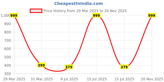 myntra.com Dakshya Industries Blue & Green 3D Printed Anti-Slip Doormat dakshya industries Price History Graph from 29 Mar 2025 to 20 Nov 2025