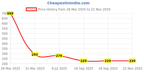 myntra.com Dakshya Industries Blue & Green 6 Pieces Fruits Printed Table Placemats dakshya industries Price History Graph from 28 Mar 2025 to 22 Nov 2025