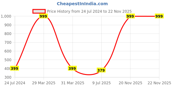myntra.com Dakshya Industries Blue & Pink 3D Printed Anti-Slip Doormat dakshya industries Price History Graph from 24 Jul 2024 to 22 Nov 2025