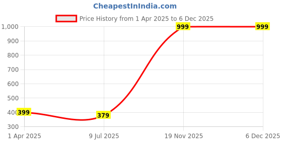 myntra.com Dakshya Industries Blue & Pink 3D Printed Anti-Slip Doormat dakshya industries Price History Graph from 1 Apr 2025 to 5 Dec 2025