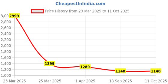 myntra.com Dakshya Industries Blue & Pink Printed 3 Seater Elastic Sofa Cover dakshya industries Price History Graph from 23 Mar 2025 to 11 Oct 2025