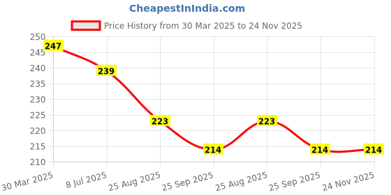 myntra.com Dakshya Industries Blue & Red Floral Printed Waterproof 4-Seater Table Cover dakshya industries Price History Graph from 30 Mar 2025 to 24 Nov 2025