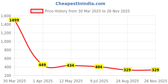 myntra.com Dakshya Industries Blue & Red Printed PVC 6 Seater Table Covers dakshya industries Price History Graph from 30 Mar 2025 to 25 Nov 2025