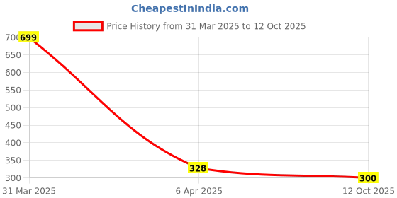 myntra.com Dakshya Industries Blue & White 4 Pieces Printed Refrigerator Covers With Fridge Mats dakshya industries Price History Graph from 31 Mar 2025 to 12 Oct 2025