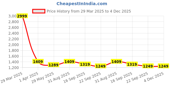 myntra.com Dakshya Industries Blue & White 6 Pieces Printed Elastic Chair Covers dakshya industries Price History Graph from 29 Mar 2025 to 4 Dec 2025