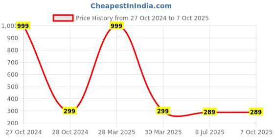 myntra.com Dakshya Industries Blue & White Bubble Printed Table Cover dakshya industries Price History Graph from 27 Oct 2024 to 7 Oct 2025