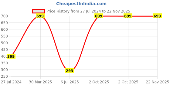 myntra.com Dakshya Industries Blue & White Floral Printed Waterproof Rectangle Table Covers dakshya industries Price History Graph from 27 Jul 2024 to 22 Nov 2025