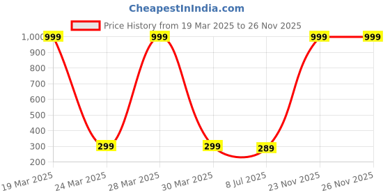 myntra.com Dakshya Industries Blue & White Flower Printed Table Cover dakshya industries Price History Graph from 19 Mar 2025 to 25 Nov 2025