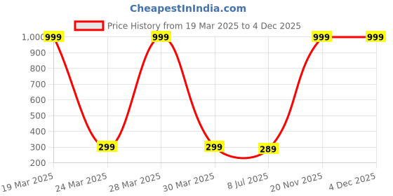myntra.com Dakshya Industries Blue & White Flower Printed Waterproof Table Cover dakshya industries Price History Graph from 19 Mar 2025 to 4 Dec 2025