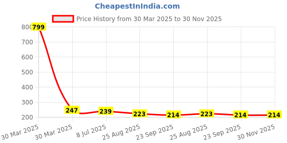 myntra.com Dakshya Industries Blue & White Geometric Printed Waterproof 4-Seater Table Cover dakshya industries Price History Graph from 30 Mar 2025 to 29 Nov 2025