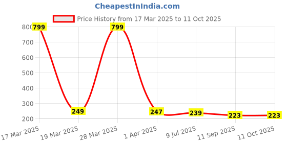 myntra.com Dakshya Industries Blue & White Printed Rectangular 4-Seater Table Cover dakshya industries Price History Graph from 17 Mar 2025 to 11 Oct 2025