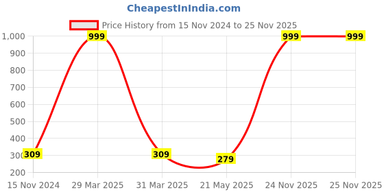 myntra.com Dakshya Industries Blue & White Printed Split AC Cover dakshya industries Price History Graph from 15 Nov 2024 to 25 Nov 2025
