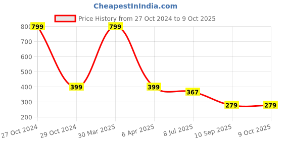 myntra.com Dakshya Industries Blue & White Printed Square Table Cover dakshya industries Price History Graph from 27 Oct 2024 to 9 Oct 2025