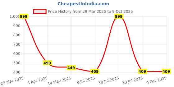 myntra.com Dakshya Industries Blue & White Printed Table Runner dakshya industries Price History Graph from 29 Mar 2025 to 8 Oct 2025