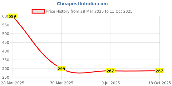 myntra.com Dakshya Industries  Blue Bail Blue & Purple 6 Pieces Floral Rectangular Table Placemats dakshya industries Price History Graph from 28 Mar 2025 to 12 Oct 2025