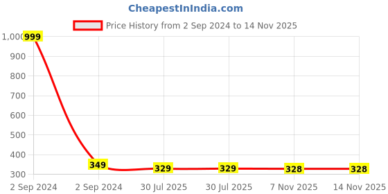 myntra.com Dakshya Industries Blue Bubble Printed Anti Slip Shelf Mat Roll dakshya industries Price History Graph from 2 Sep 2024 to 14 Nov 2025