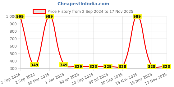 myntra.com Dakshya Industries Blue Checked Anti Slip Self Cover Roll dakshya industries Price History Graph from 2 Sep 2024 to 17 Nov 2025