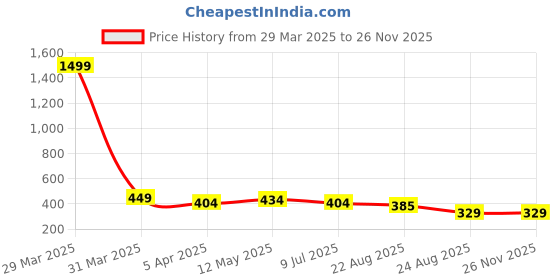 myntra.com Dakshya Industries Blue Floral Printed 6-Seater Round Table Cover dakshya industries Price History Graph from 29 Mar 2025 to 25 Nov 2025