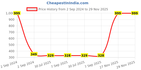 myntra.com Dakshya Industries Blue Floral Printed Anti-Sid Self Cover Roll dakshya industries Price History Graph from 2 Sep 2024 to 29 Nov 2025