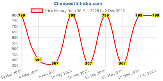 myntra.com Dakshya Industries Blue Floral Printed Table Runners dakshya industries Price History Graph from 30 Mar 2025 to 2 Dec 2025