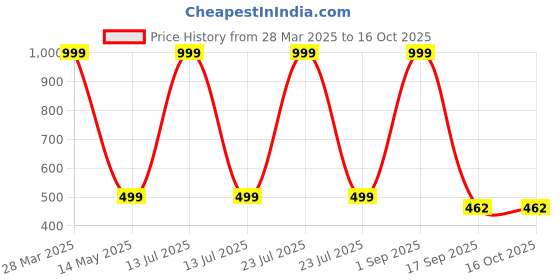 myntra.com Dakshya Industries Blue Pattern Self Adhesive Wall Stickers dakshya industries Price History Graph from 28 Mar 2025 to 16 Oct 2025