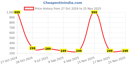 myntra.com Dakshya Industries Blue Polka Dot Printed PVC Table Cover dakshya industries Price History Graph from 27 Oct 2024 to 25 Nov 2025